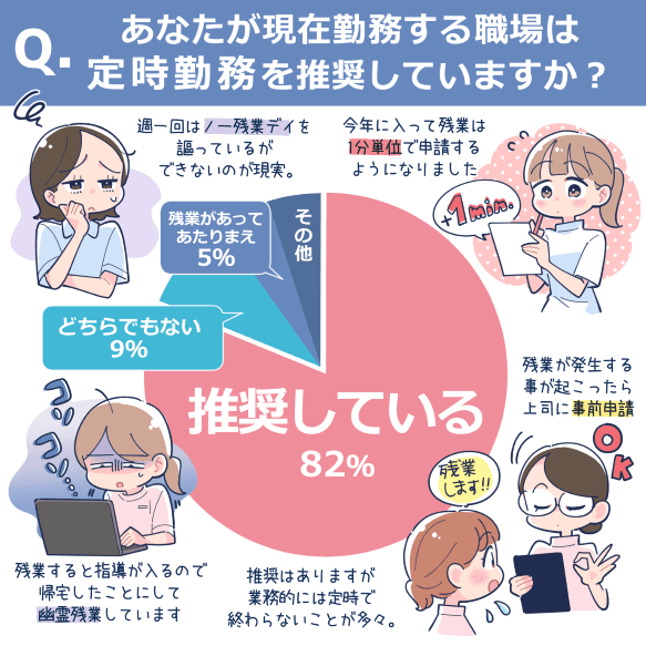 あなたが現在勤務する職場は、定時勤務を推奨していますか?