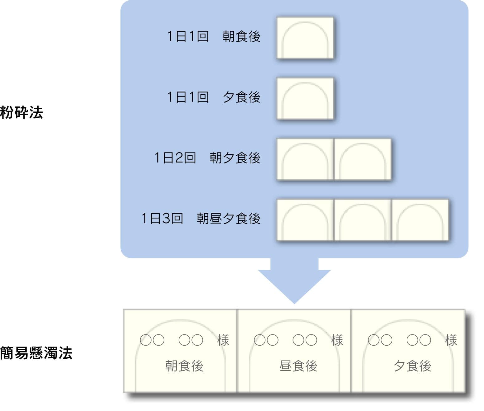 粉砕法、簡易懸濁法の服薬管理