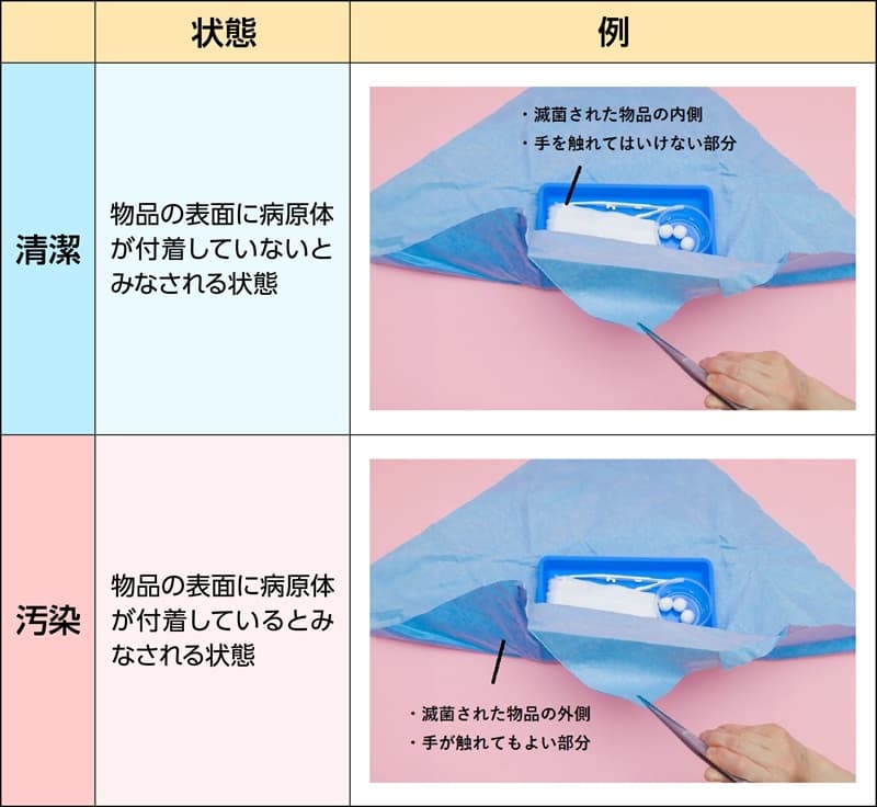 清潔と汚染