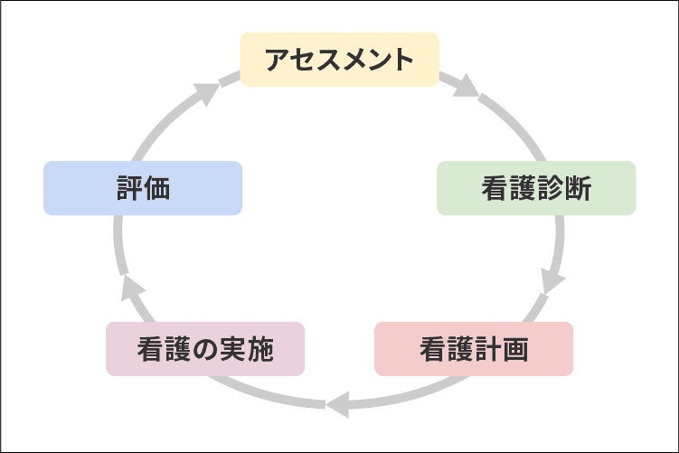 アセスメントの補足資料