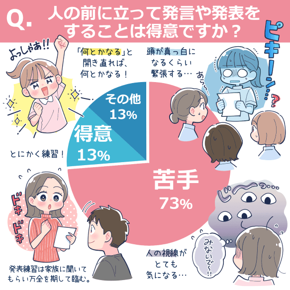 人の前に立って発言や発表をすることは得意ですか?